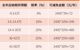 又到一年退税时，盘点一下哪些税优险值得选择？